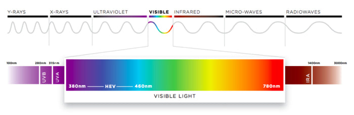 What is Blue Light?