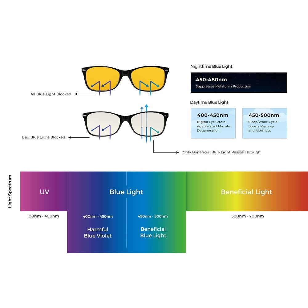 Swanwicksleep Blue Light Infographic
